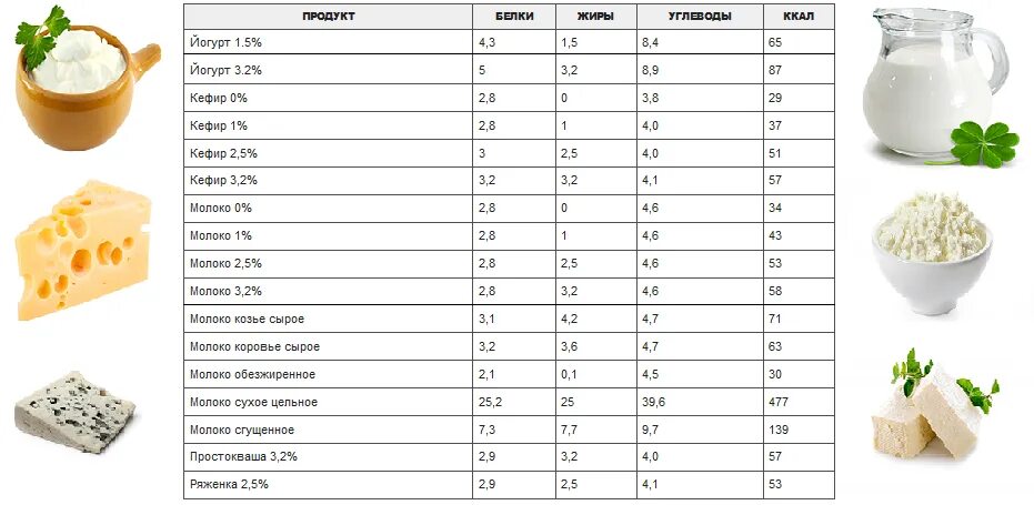 Молоко белки жиры углеводы на 100 грамм. Таблица калорий молочных продуктов. Кефир белки жиры углеводы калорийность на 100 грамм. Сколько калорий в молочных продуктах таблица на 100. Сыр калорийность на 100 грамм бжу
