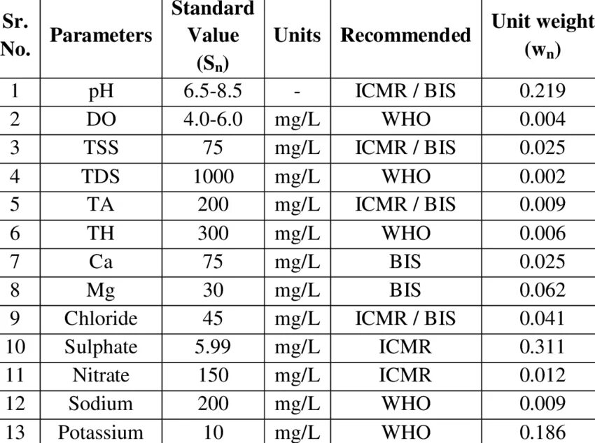Quality parameters. Quality parameters
