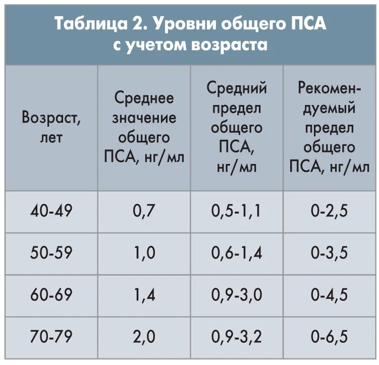 Нормальные показатели анализов крови на пса. Нормальные показатели анализа крови общий пса. Показатели анализа крови в норме пса. Анализы пса норма у мужчин по возрасту таблица. Анализы в 40 лет мужчине