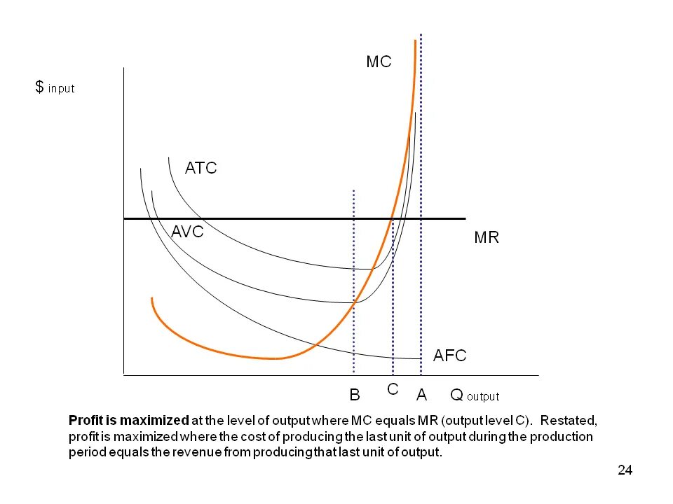 ATC AVC AFC. Total revenue Микроэкономика. Mr = MC maximized profit. ATC MC AFC AVC.