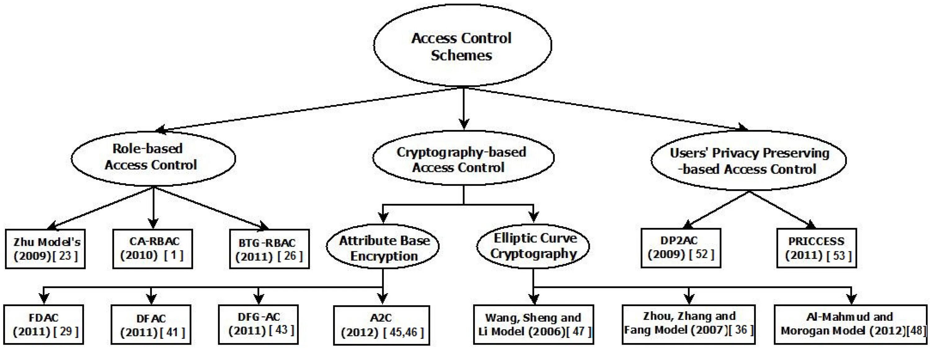 Role based access control. Access control model. rbac иерархическая модель управления доступом. usage statistics role-based access control model. ресурсы по эдвинссону схема.