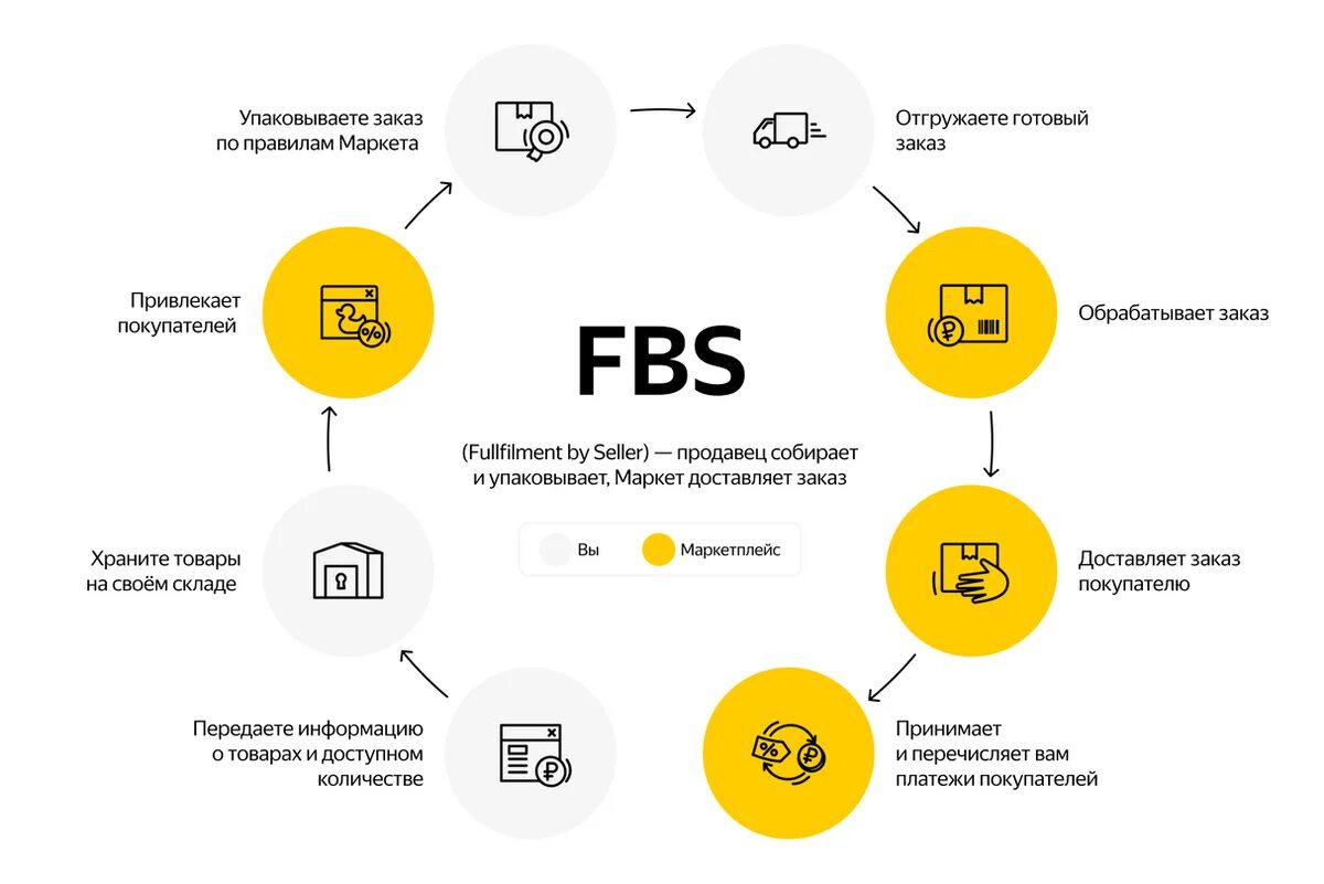 Выгодный вб. Схема ФБС И ФБО. По схеме работы FBS. Схема работы FBS И FBO. FBS FBO схема.
