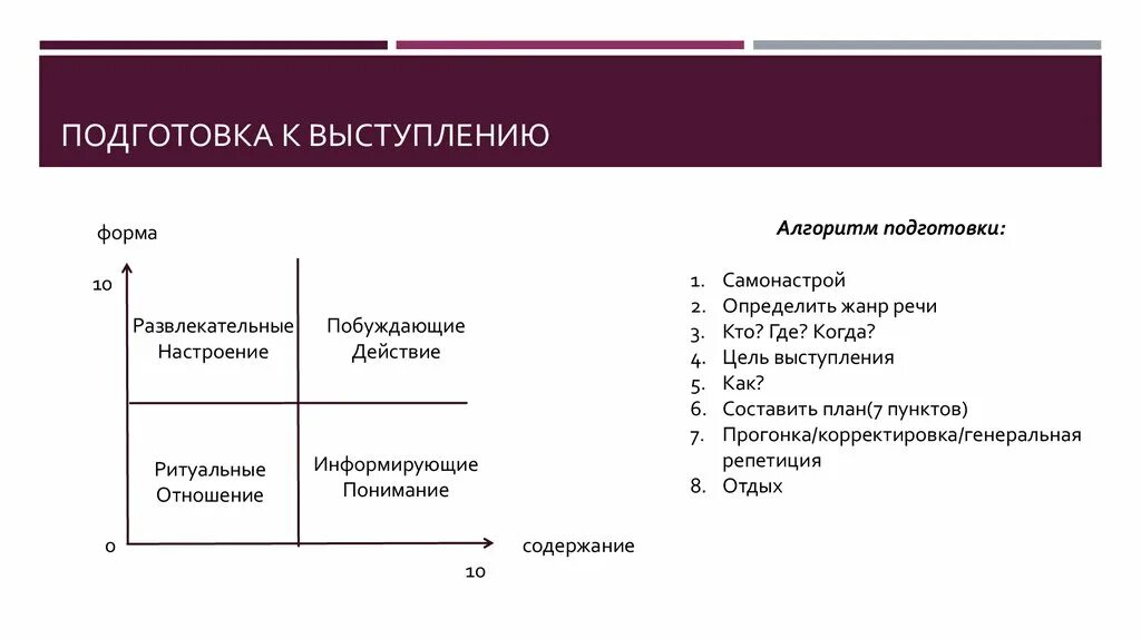 Составление плана выступления. Алгоритм подготовки к выступлению. алгоритм публичного выступления. алгоритм подготовки публичного выступления. план подготовки речи.