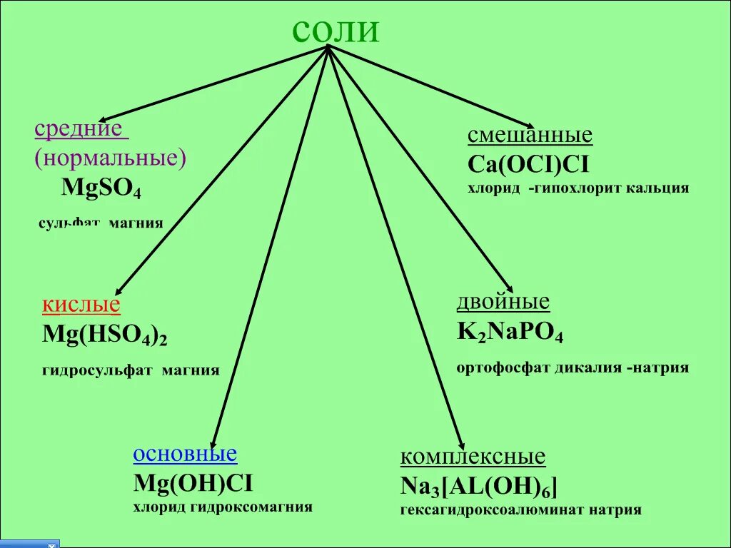 Соли соединения примеры. Типы соли химия. Классификация солей схема. Средние соли кислые соли основные соли комплексные соли. Комплексные соли двойные соли смешанные соли.