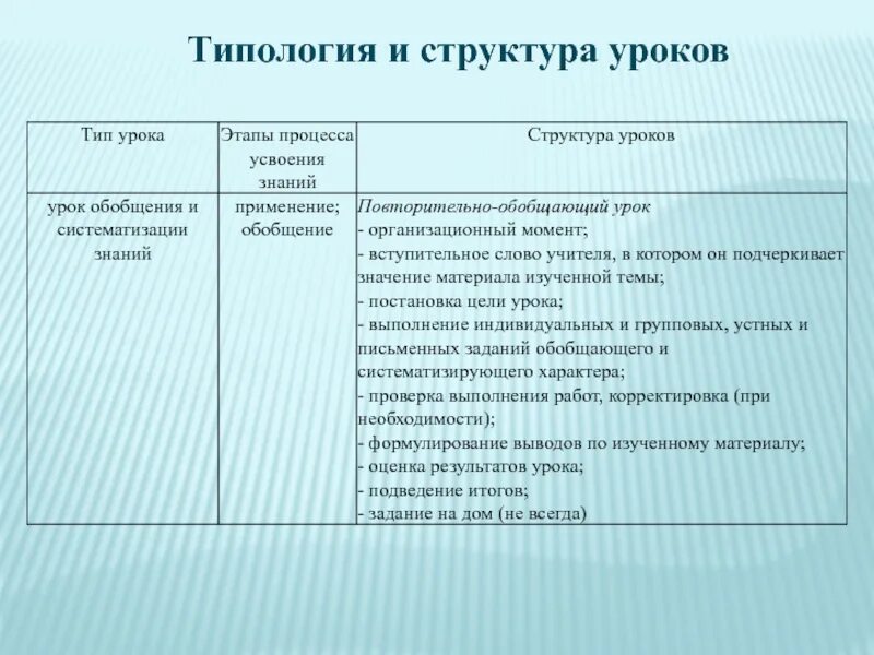 Требования к структуре урока. Типология и структура уроков. Основные типы уроков и их структура. Структура урока таблица. 6. Типология и структура уроков.