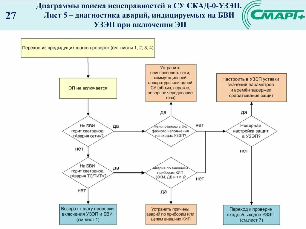 Поиск ошибок документе. Алгоритм неисправности. алгоритм поиска неисправностей. способы поиска неисправности. алгоритм поиска неисправностей в сети.