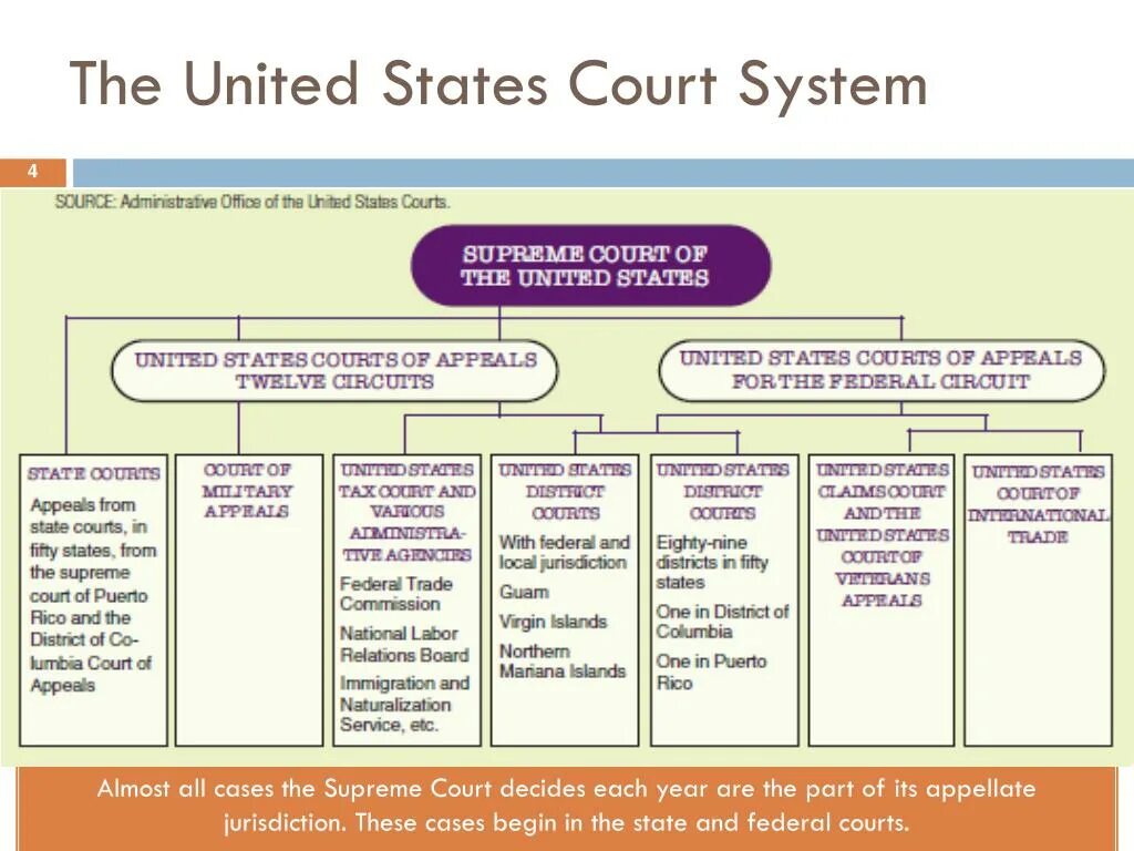 Federal Court System in the USA. The Systems of State and Federal Courts. State Court Systems in the USA. The structure of the State Court System USA. State role