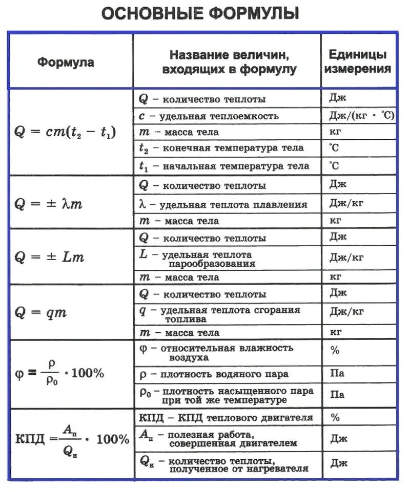 Формулы физики за 8 класс. Основные формулы физика 8 класс. Формулы для решения задач по физике 8 класс. Физика 8 класс 1 четверть формулы.