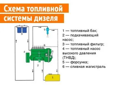 Как прокачать топливную систему дизель. Прокачать топливную систему на дизеле 245.