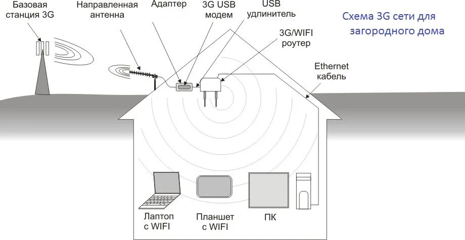 Можно ли увеличить дальность. Антенна для интернета в частный дом. Максимальная дальность обнаружения. Wifi усилитель сигнала репитер 4 антенны. Максимальная дальность wi fi.