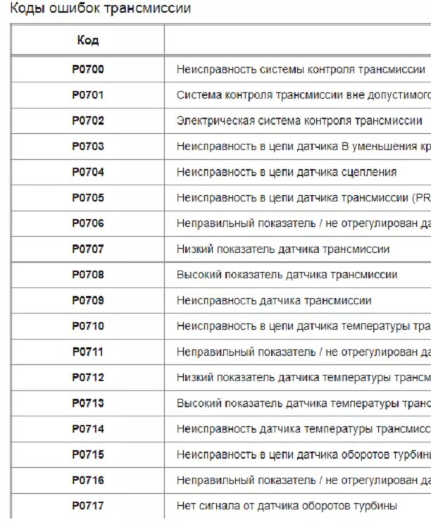 Расшифровка кодов неисправностей OBD 2 на русском. Коды ошибок автосканера obd2. Таблица ОБД 2 кодов. Коды ошибок адаптера obd2. Код в 20 24