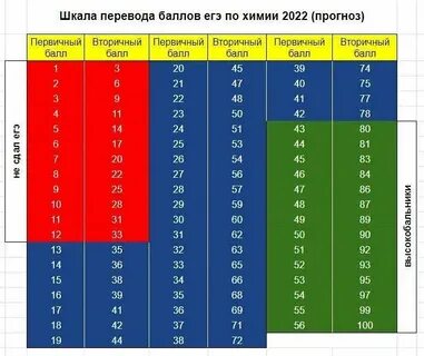 Разбаловка егэ по химии 2024