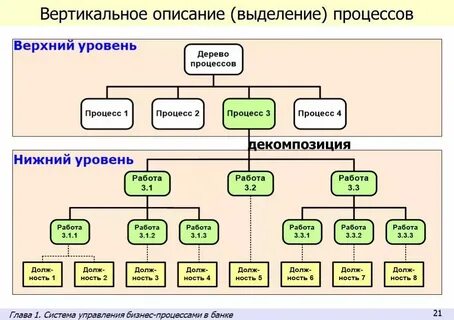 Уровень в верхнем слое