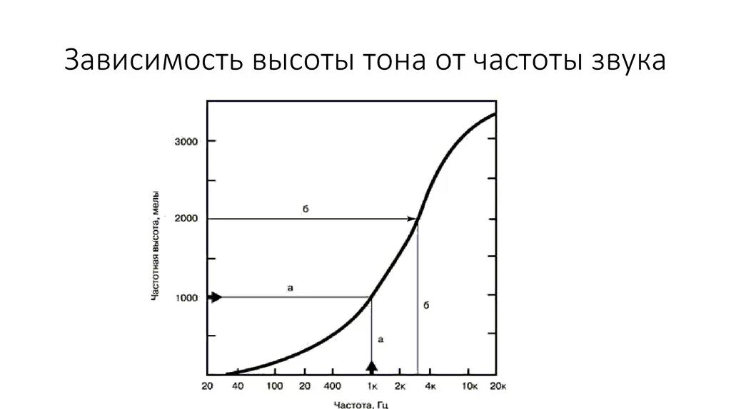 Почему высота звука зависит от частоты колебаний. Зависимость высоты тона от частоты. зависимость высоты звука от частоты. зависимость тона звука от частоты. зависимость высоты звука от частоты график.