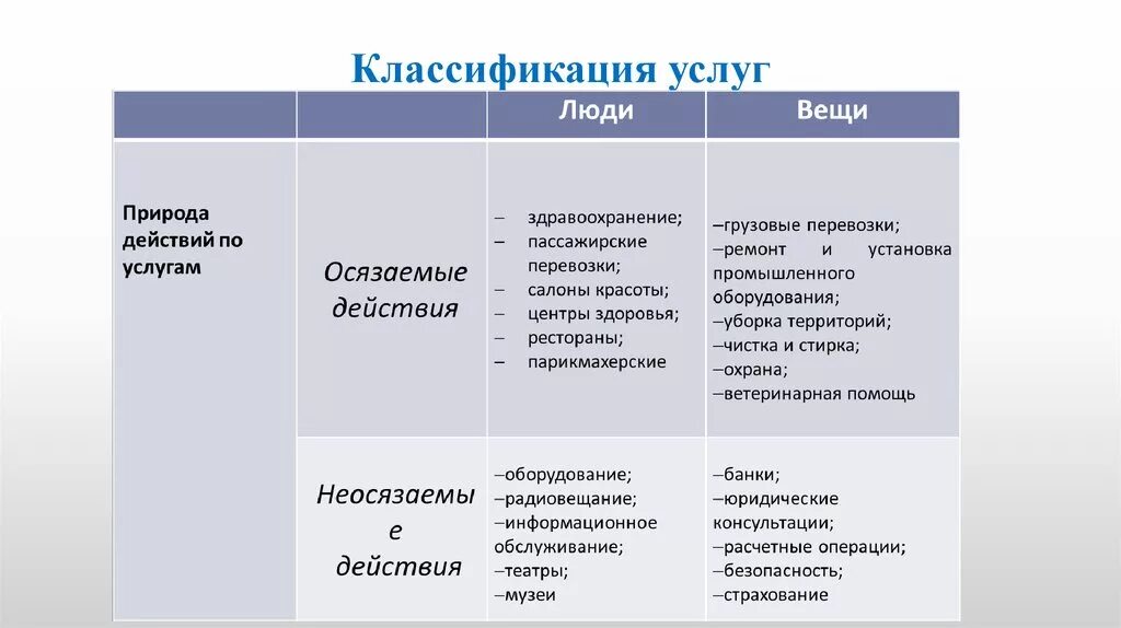 Классификация типов услуг