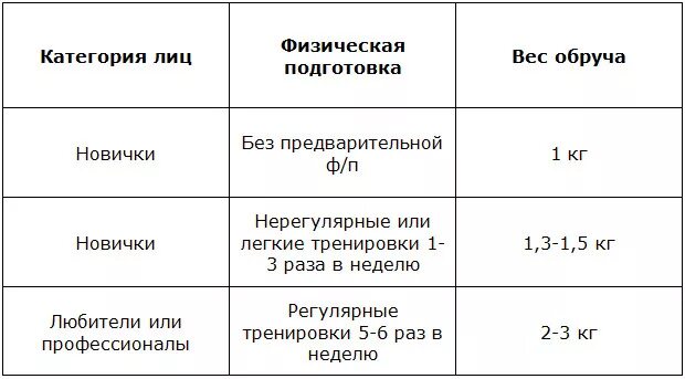 Сколько минут крутить. Сколько минут в день нужно крутить обруч. Сколько минут в день крутить обруч для похудения живота. Сколько нужно крутить хулахуп чтобы убрать живот и бока. Крутить обруч для похудения живота и боков сколько по времени.