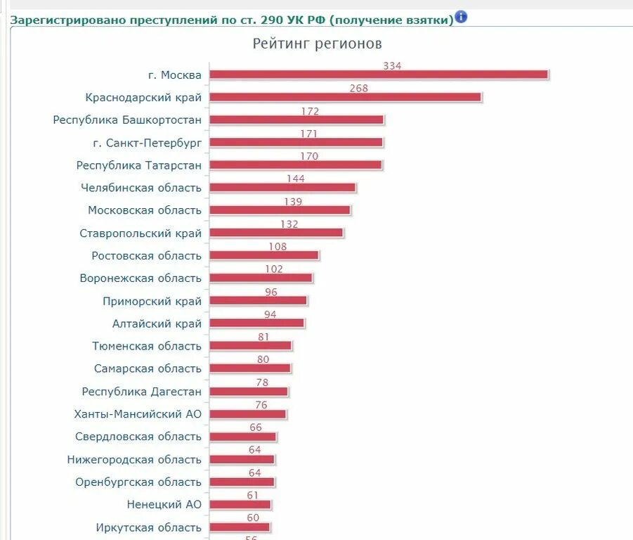 Рейтинг информация. Рейтинг регионов. статистика преступности по регионам. уровень коррупции в регионах. рейтинг преступности в россии.