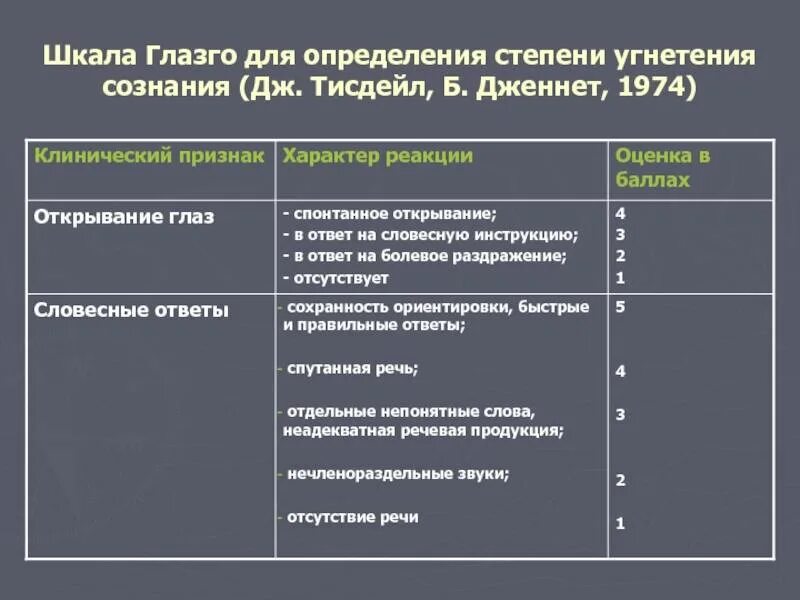 Шкала глазго три параметра. Оценка сознания Глазго. Шкала Глазго для оценки сознания. Шкала Глазго для оценки степени угнетения сознания. Шкала оценки сознания Глазко.