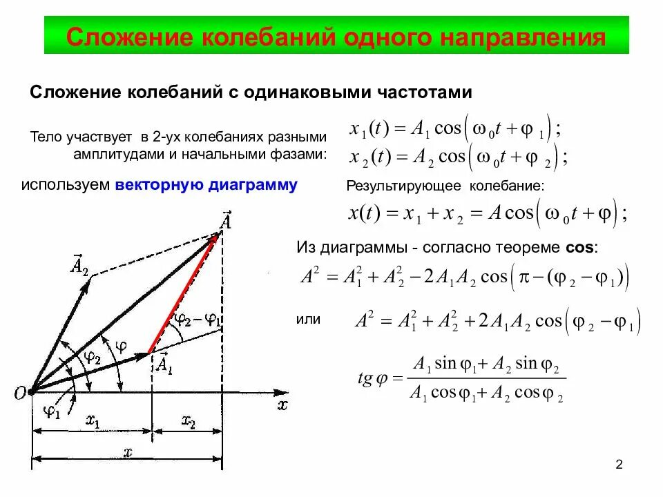 Сложение трех гармонических колебаний одного направления. Методом векторных диаграмм сложить два колебания одного направления. Сложение гармонических колебаний 1 направления и одинаковой частоты. Сложение двух гармонических колебаний одинакового направления.