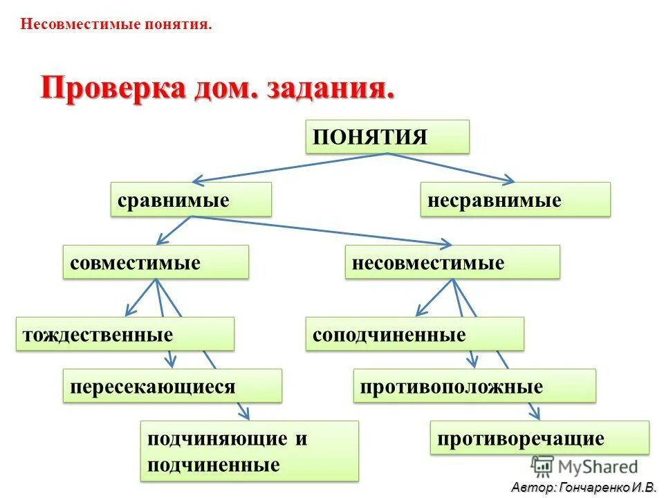 Сопоставление несопоставимых понятий. Оксюморон из художественной литературы. Соединение несовместимых понятий. Соединение несовместимых понятий. Несовместимые понятия в логике.
