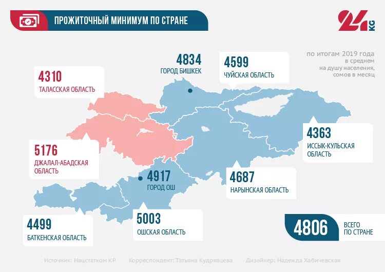 Бишкек население численность 2022. Население Кыргызстана по годам. Демографическая ситуация в Кыргызстане. Численность населения Киргизии на 2020. Сколько киргизов в россии