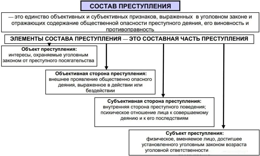 Элемент уголовно правовой. Структура состава преступления схема. Состав уголовного преступления схема. Понятие и элементы состава преступления в уголовном праве. Элементы состава преступления схема.