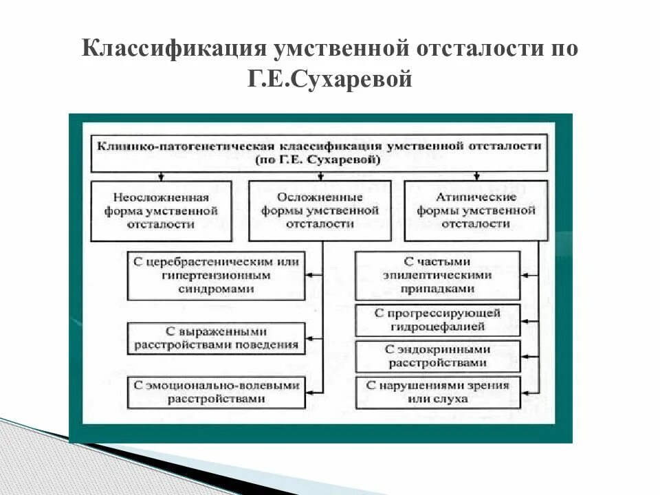 Классификация Сухаревой умственная отсталость. Специальная психология классификация умственной отсталости. Крепелин классификация умственной отсталости. Иерархия нарушений при умственной отсталости.