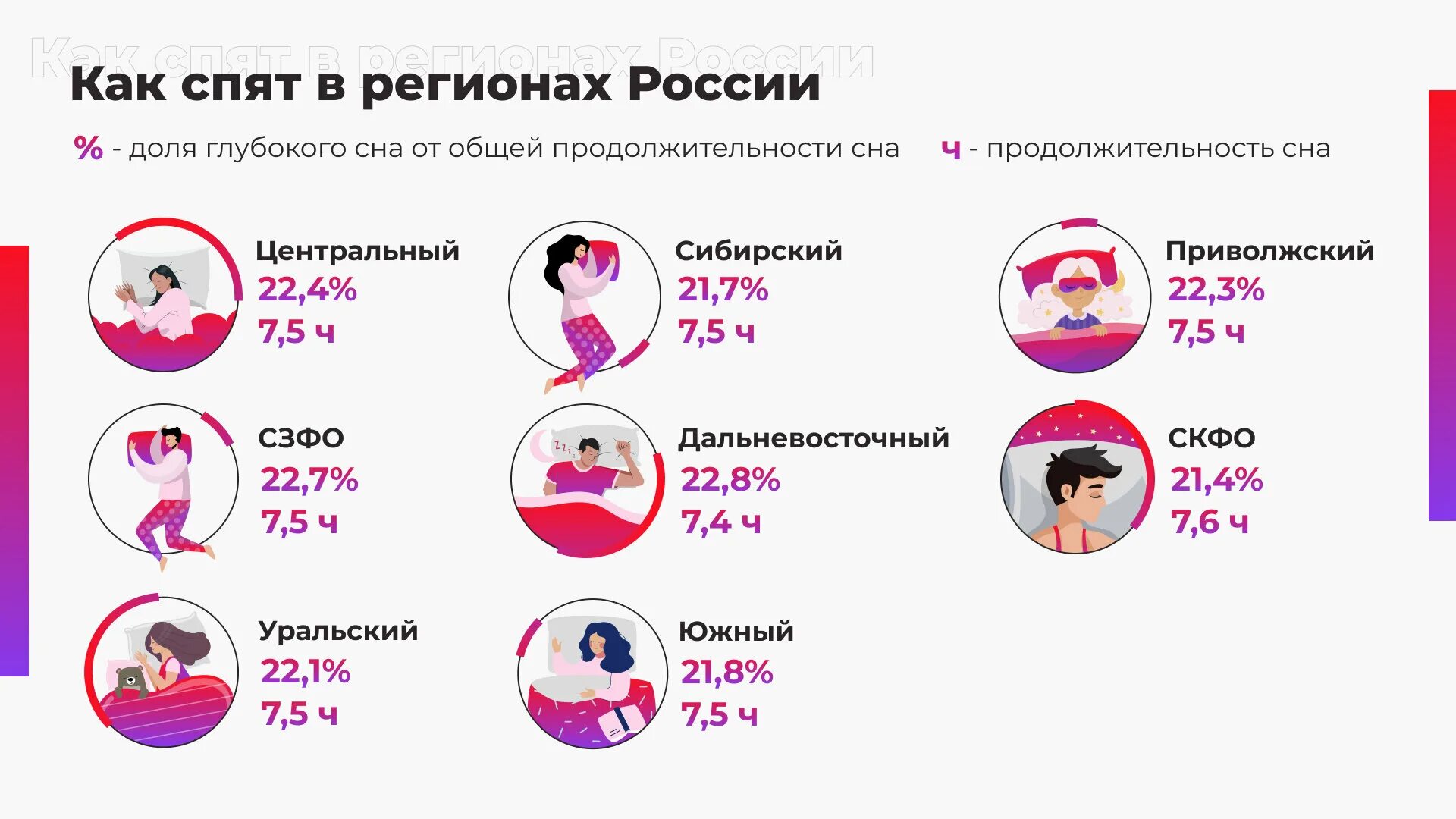 Средняя Продолжительность глубокого сна. Глубокий сон. Полисомнографическое исследование сна. Качество сна в России. Прохождение 3 глубокий сон