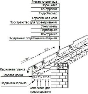 Узлы кровли из металлочерепицы