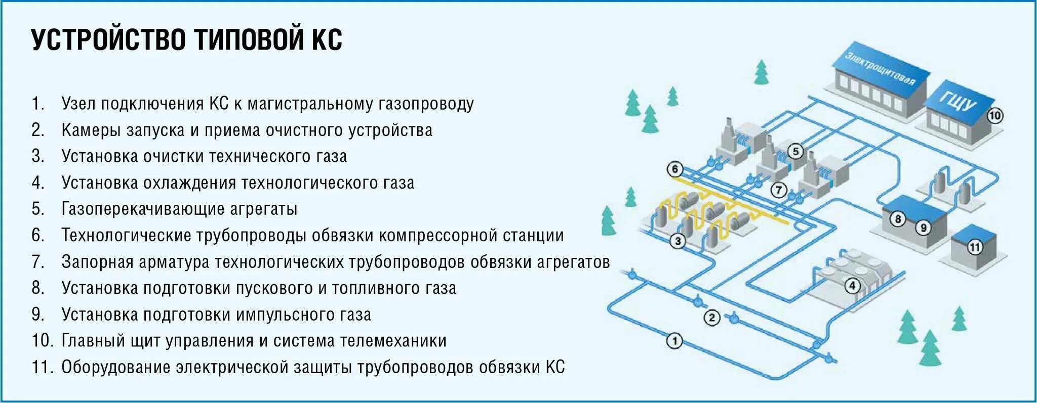 Технологическая схема газокомпрессорной станции. Схема головной компрессорной станции магистрального газопровода. Принципиальная схема дожимной компрессорной станции. Технологическая схема дожимной компрессорной станции. Организация эксплуатации сетей газораспределения