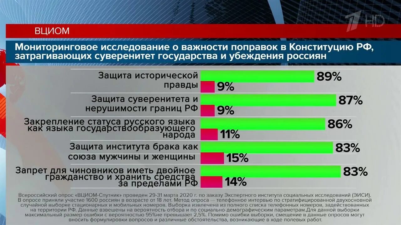Как вциом формирует выборочную совокупность. Центром изучения общественного мнения была проведена. Центром изучения общественного мнения была проведена. Центр изучения общественного мнения. Статистический опрос.