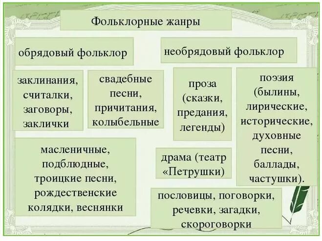 Приведите примеры фольклора. Жанры фольклора. Жанры фольклора с примерами. Виды русского фольклора. Жанры русского фольклора.