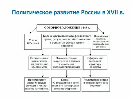 Политическое развитие общества это