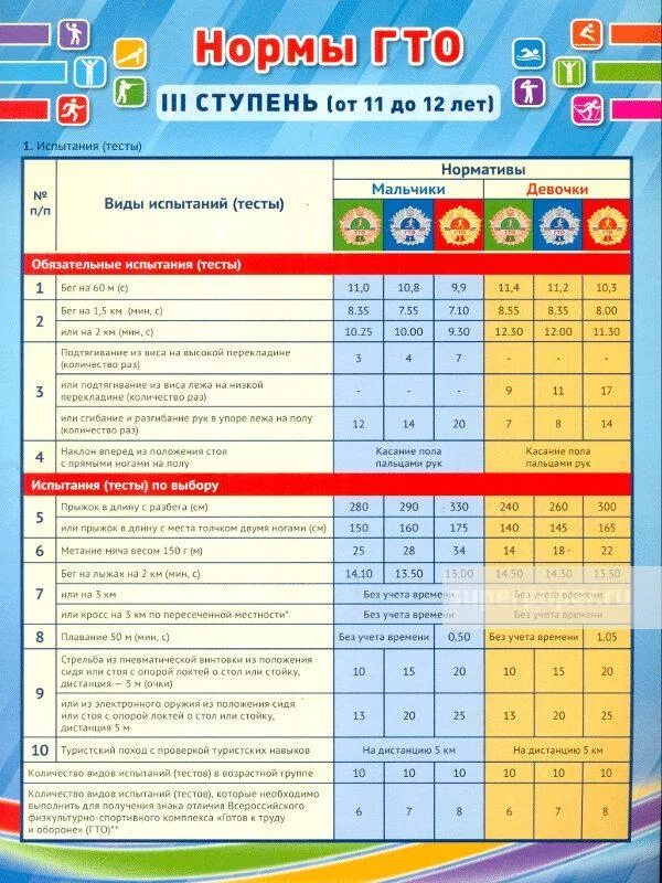 Нормы гто 11 12. ГТО ступени и нормативы 3 ступень. ГТО 3 ступень нормативы. Нормы ГТО 3 ступень мальчики. Нормы ГТО для школьников 3 ступень.