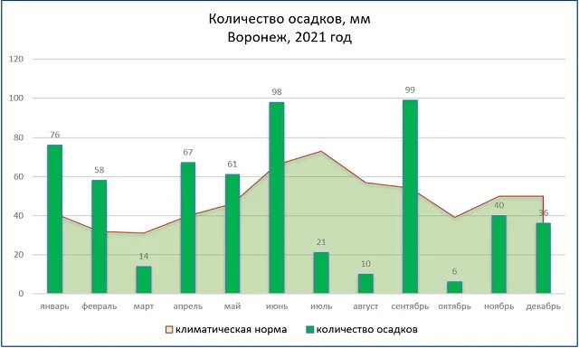 Климат Воронежа. Климат Воронежа с 2017.