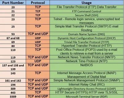 Protocol port