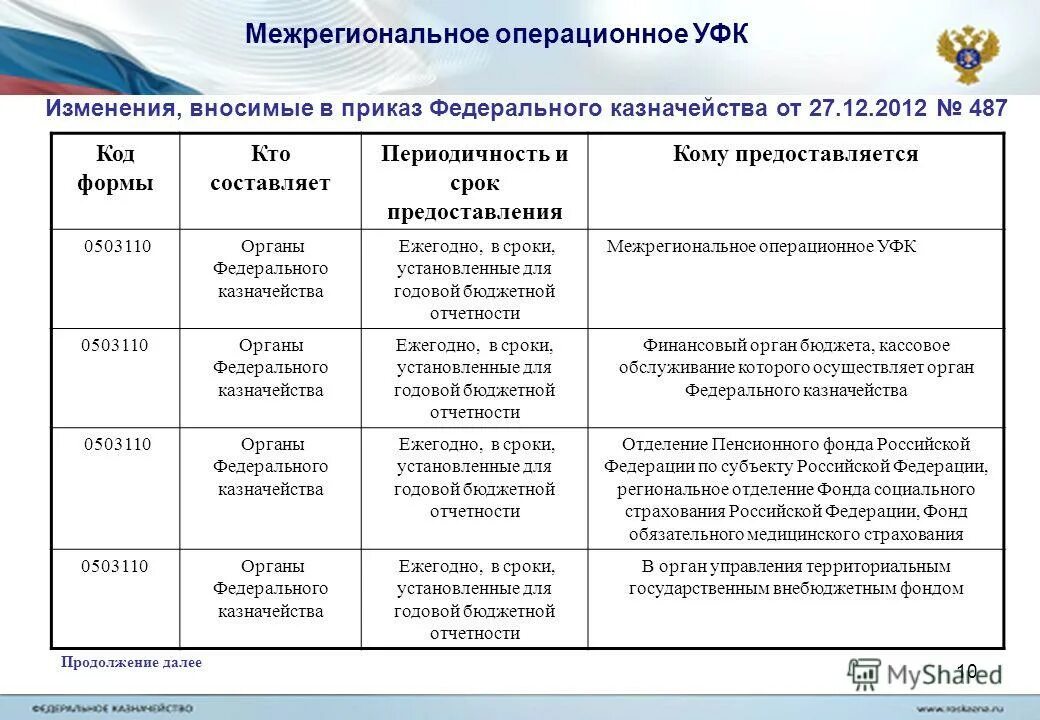 Бюджетная отчетность дозн ко. Представление бухгалтерской отчетности. Порядок представления бухгалтерской отчетности. Бюджетная отчетность дозн ко. Бюджетная отчетность дозн ко.