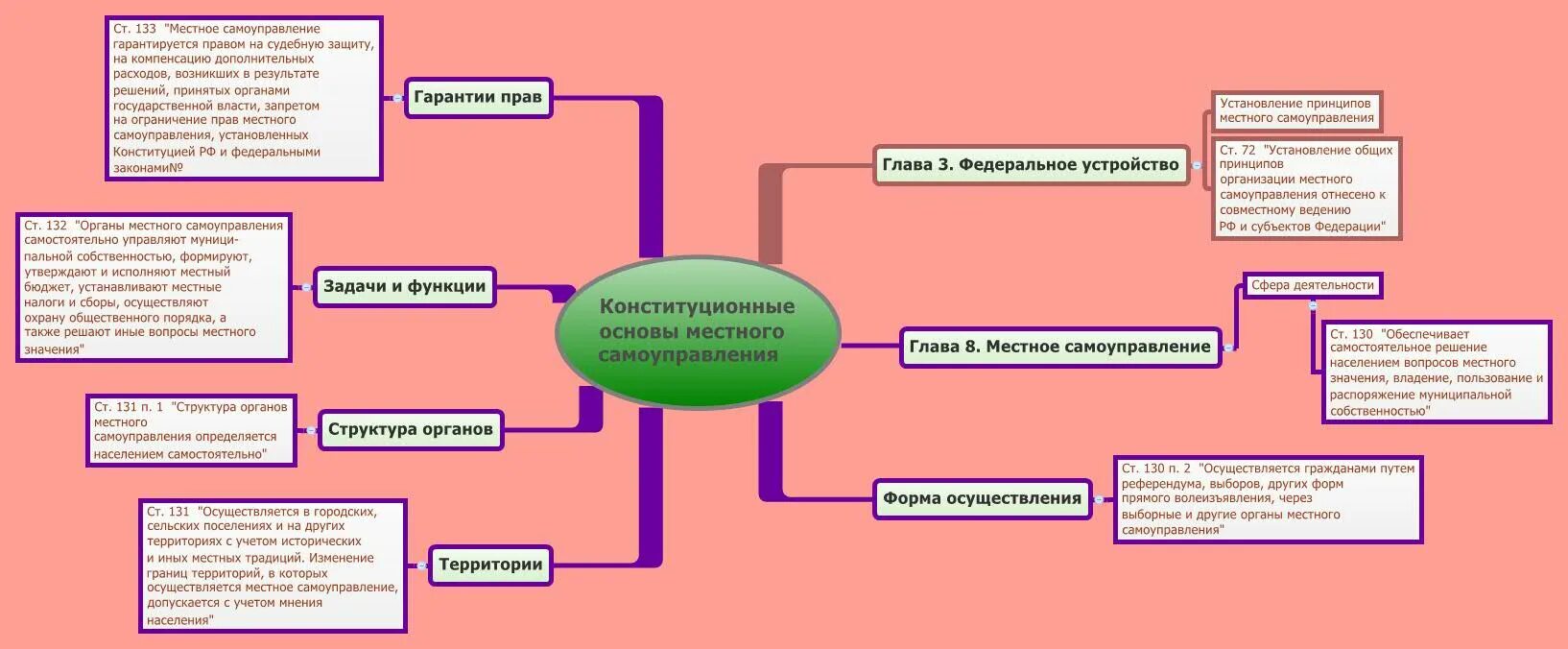 Органы местного самоуправления могут быть субъектами. Структура местного самоуправления. Структура органов местного самоуправления определяется. Органы местного самоуправления схема. Конституционные основы органов местного самоуправления.