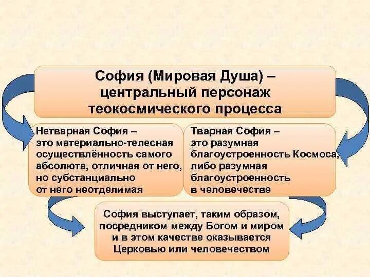 Мировая душа в философии это.