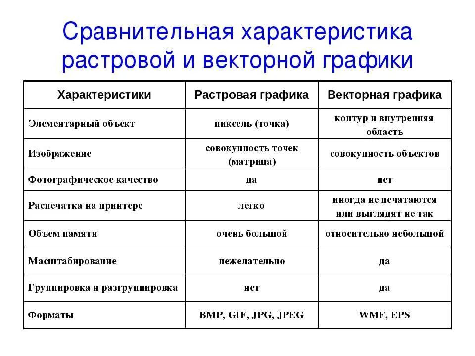 Применение растровой графики по сравнению с векторной. Различие векторной и растровой графики. Отличие векторной графики от растровой. В чем отличие векторной графики от растровой. Различие растровых и векторных изображений.