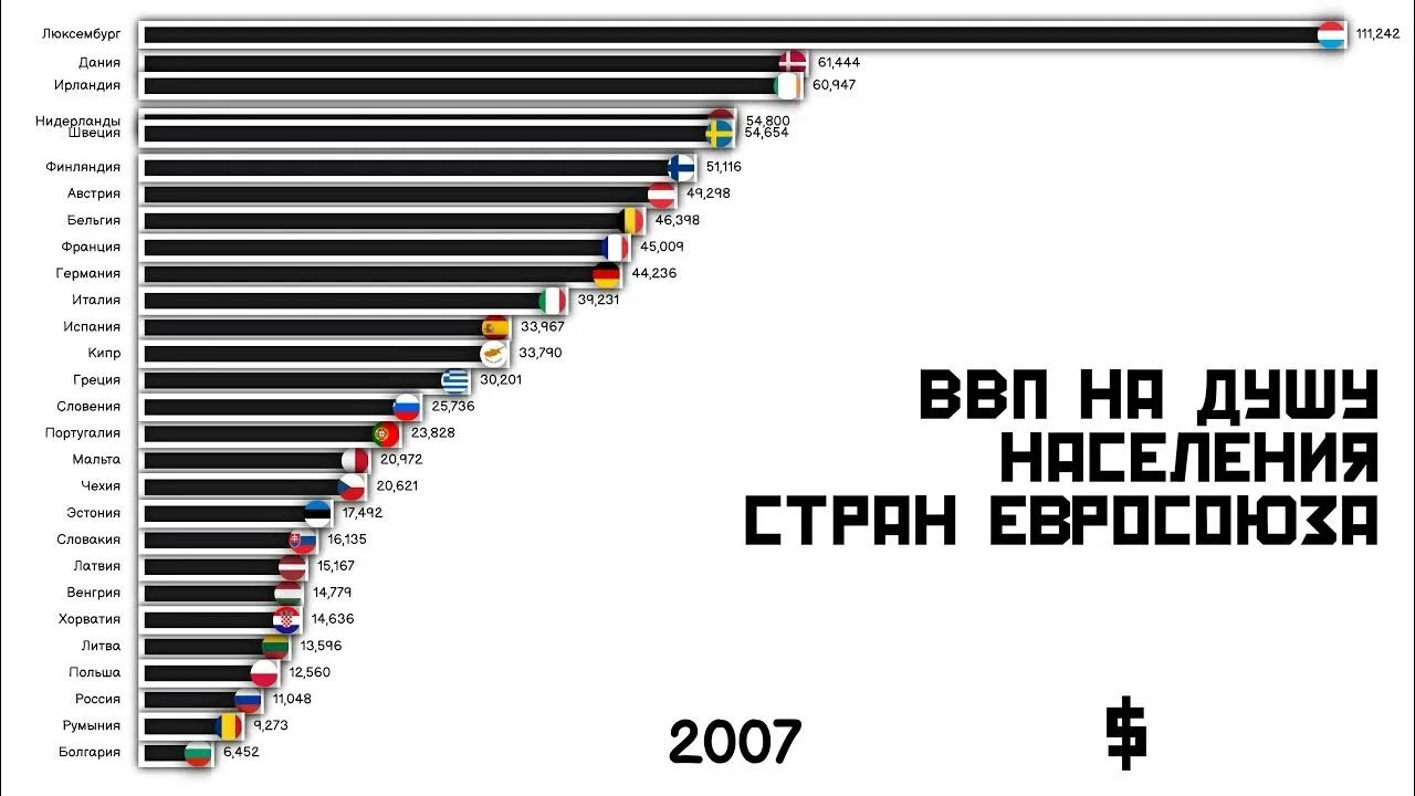 Португалия ввп на душу. ВВП стран Евросоюза по странам. ВВП Швеции на душу населения. ВВП Евросоюза. ВВП стран ЕС на душу населения.