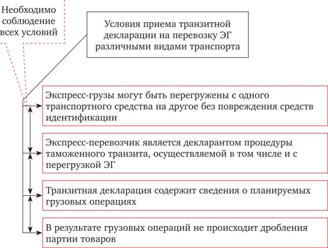 Особенности совершения таможенных операций в отношении. Таможенный контроль экспресс грузов. Особенности таможенного контроля в отношении экспресс-грузов. Особенности совершения таможенных операций воздушным транспортом. 4. Документы, составленные при совершении таможенных операций;.