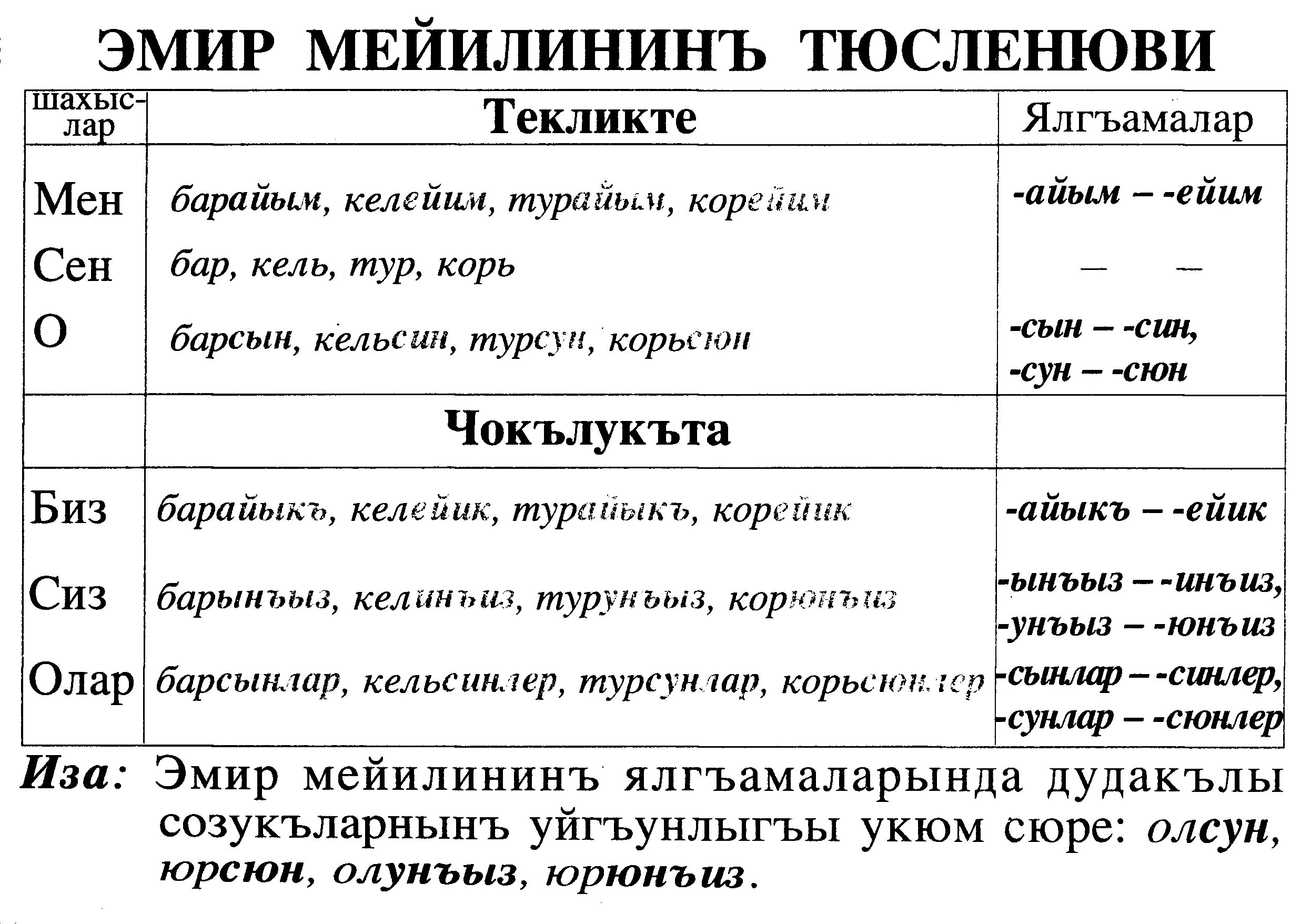 Глаголы в крымскотатарском языке. Глаголы по крымскотатарскому языку. Глаголы на татарском языке. Глаголы татарского языка. Слова на крымско татарском