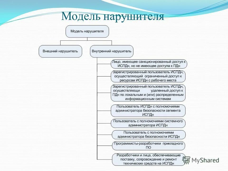 Модель угроз защищаемого объекта таблица фото