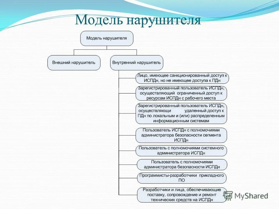 Модель действий нарушителя. Модель нарушителя безопасности персональных данных. Схема модели нарушителя информационной безопасности. Модель угроз нарушителя информационной безопасности. Модель угроз безопасности ИСПДН. Модель нарушителя.