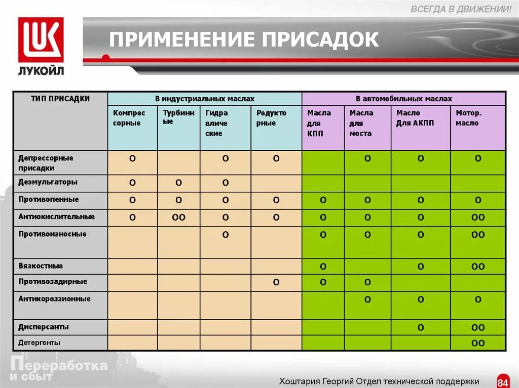 Свойства машинного масла. Классификация присадок для моторных масел. Таблица присадок масел. Моторное масло таблица присадок. Присадки масла таблица.