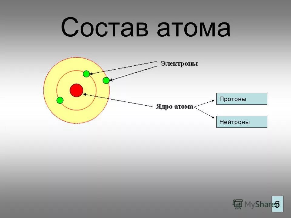 Состоит из ядра и электронов. Частицы входящие в состав атома. состав атомного ядра. в состав атомного ядра входят. состав ядра атома.