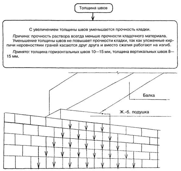 Толщина шва кирпичной кладки. Толщина шва в кирпичной кладке. Приемка кирпичной кладки допуски. Толщина шва раствора в кладке кирпичной. Кирпичная кладка СНИП.