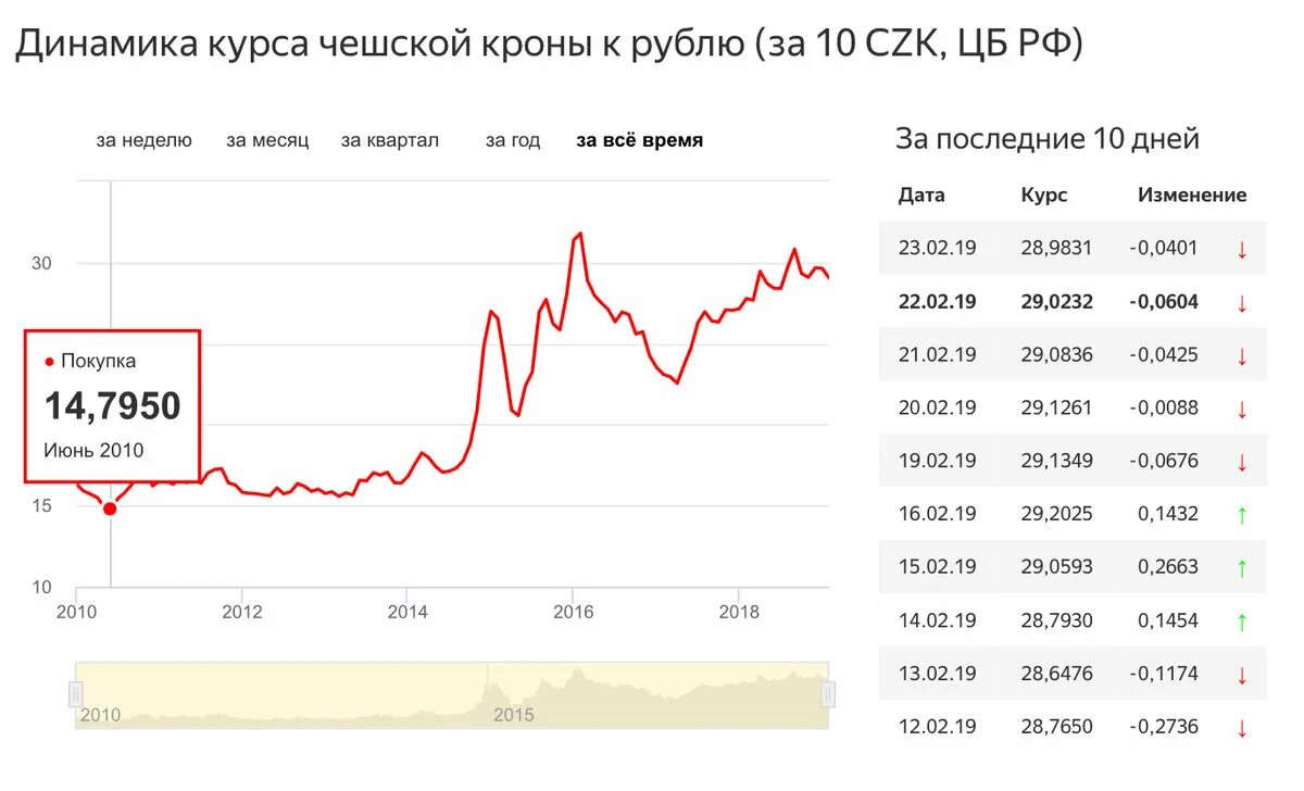 Доллар к рублю на сегодня в екатеринбурге. Евро к рублю. Курс евро к рублю на сегодня. Динамика курса евро к рублю. Курс чешской кроны.