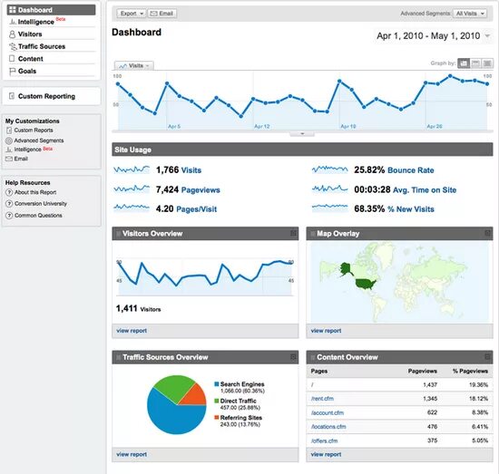 Analyze website traffic. Дашборд 2гис. дашборд рынка по секторам. дашборды ташкент. website analysis.